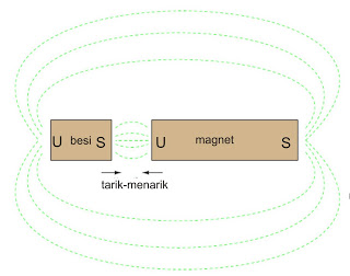 Sifat kutub magnet yang cenderung menghadap arah tertentu dimanfaatkan untuk